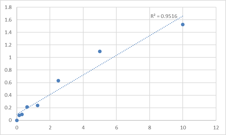 Fig.1. Human Tryptase beta-2 (TPSB2) Standard Curve.