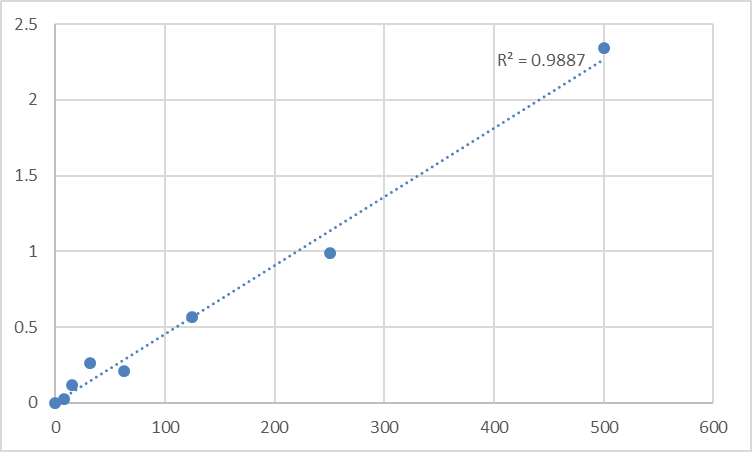 Fig.1. Human Thyrotropin-releasing hormone (TRH) Standard Curve.