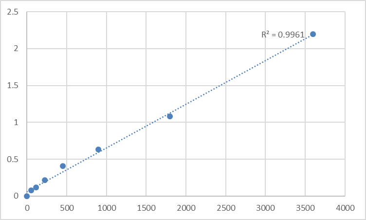 Fig.1. Human Cornifin-A (SPRR1A) Standard Curve.