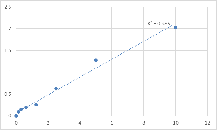 Fig.1. Human S100 calcium binding protein B (S-100B) Standard Curve.