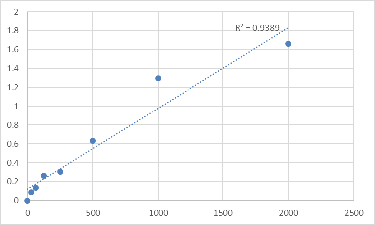 Fig.1. Mouse Extracellular sulfatase Sulf-2 (SULF2) Standard Curve.