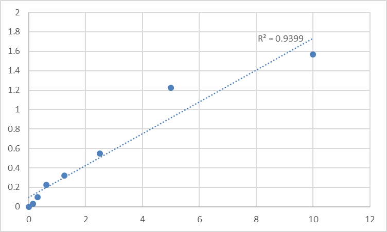 Fig.1. Mouse Sulfite oxidase, mitochondrial (SUOX) Standard Curve.