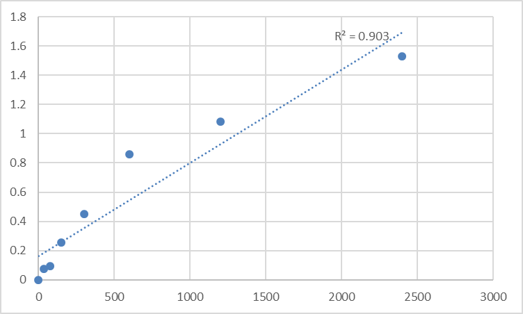 Fig.1. Mouse Noradrenaline (NA) Standard Curve.