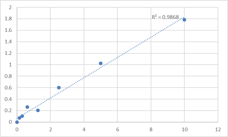 Fig.1. Rat 14-3-3 protein theta (YWHAQ) Standard Curve.