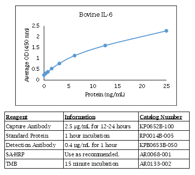 Bovine IL-6 Standard Curve