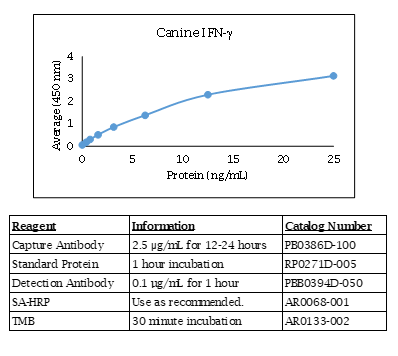 Canine IFN-γ Standard Curve