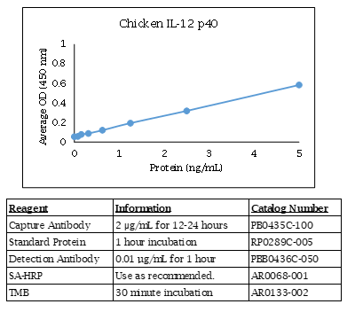 Chicken IL-12 p40 Standard Curve