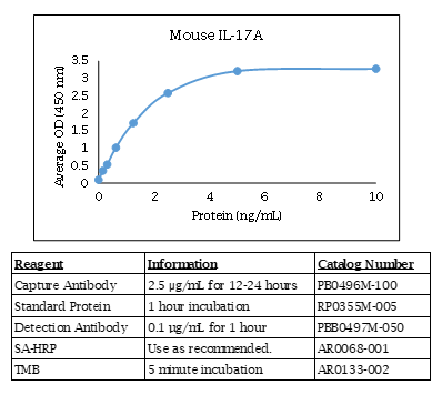 Mouse IL-17A Standard Curve