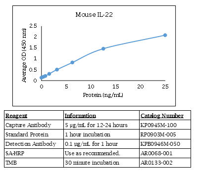 Mouse IL-22 Standard Curve