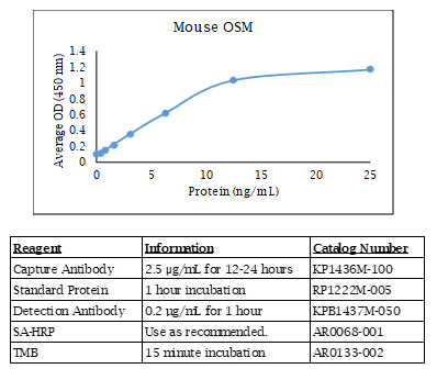 Mouse OSM Standard Curve