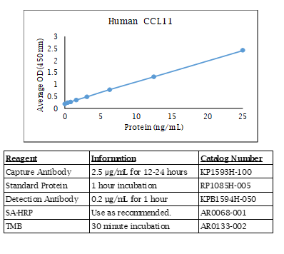 Human CCL11 Standard Curve