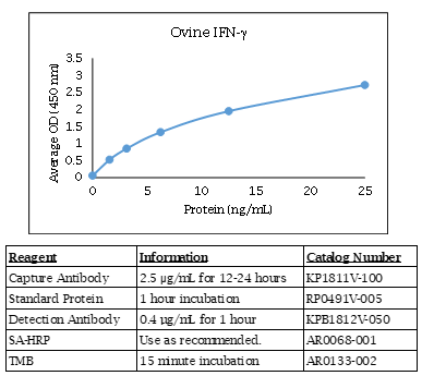 Ferret IFN gamma Standard Curve