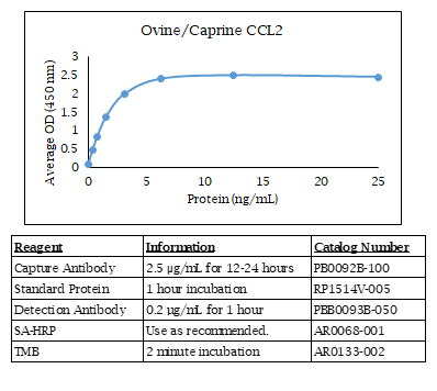 Ovine/Caprine CCL2 Standard Curve