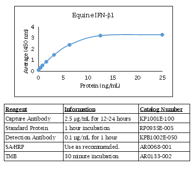 Equine IFN-β1 Standard Curve