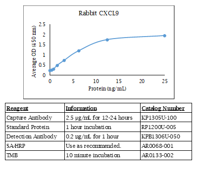 Rabbit CXCL9 Standard Curve