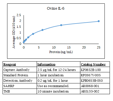 Ovine IL-6 Standard Curve