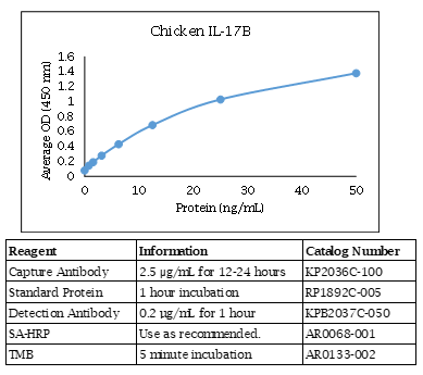 Chicken IL-17B/IL-20 Standard Curve