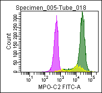 Flow cytometric analysis of normal blood leukocyte subpopulations after immunolabeling with GIC-212.