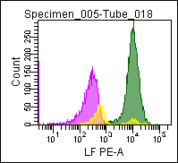 Flow cytometric analysis of normal blood leukocyte subpopulations after immunolabeling with GIC-212.