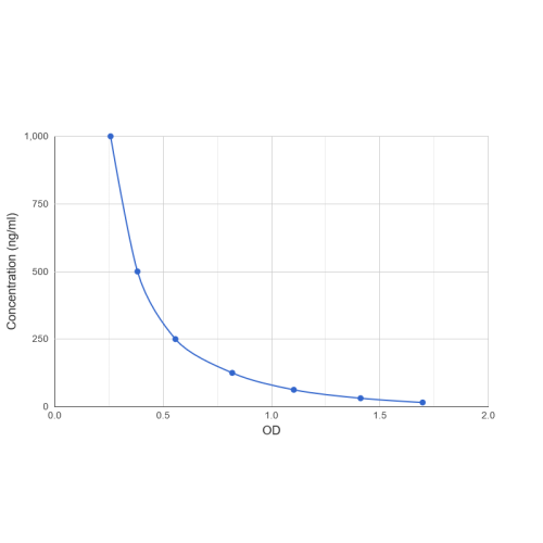 Graph showing standard OD data for Advanced Glycation End Product (AGE) 