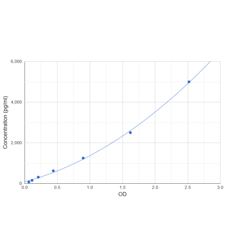 Graph showing standard OD data for Human Semaphorin 3A (SEMA3A) 