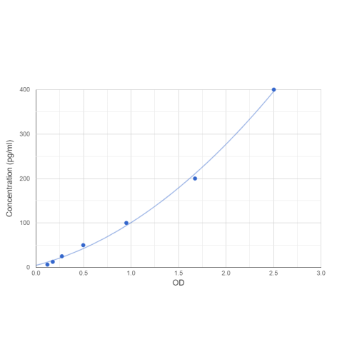 Graph showing standard OD data for Rat Insulin (INS) 