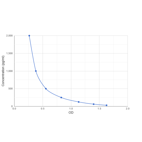 Graph showing standard OD data for Dopamine (DA) 