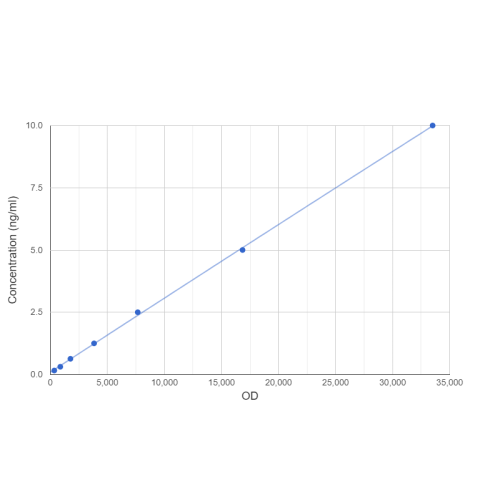 Graph showing standard OD data for Human Beta-Secretase 1 (BACE1) CLIA Kit