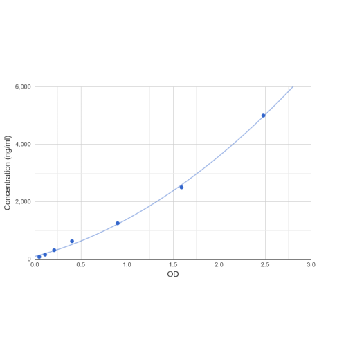 Graph showing standard OD data for Mouse Haptoglobin Precursor / Zonulin (HP) 