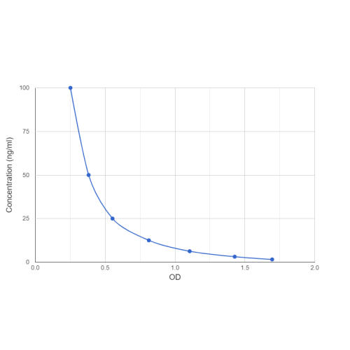 Graph showing standard OD data for 5-Hydroxyindoleacetic Acid (5-HIAA) 