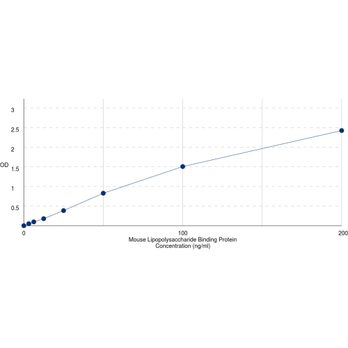 Graph showing standard OD data for Mouse Lipopolysaccharide Binding Protein (Lbp) 