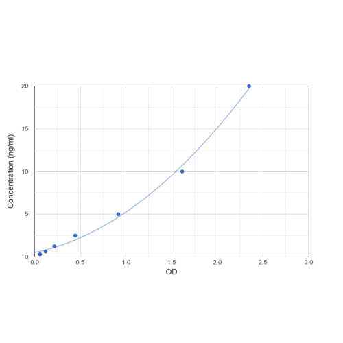 Graph showing standard OD data for Human Complement C3b (C3b) 