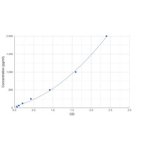 Graph showing standard OD data for Human High Mobility Group Protein B1 (HMGB1) 