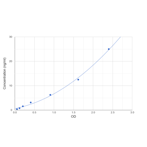 Graph showing standard OD data for SARS-CoV-2 Spike Protein S1 RBD 