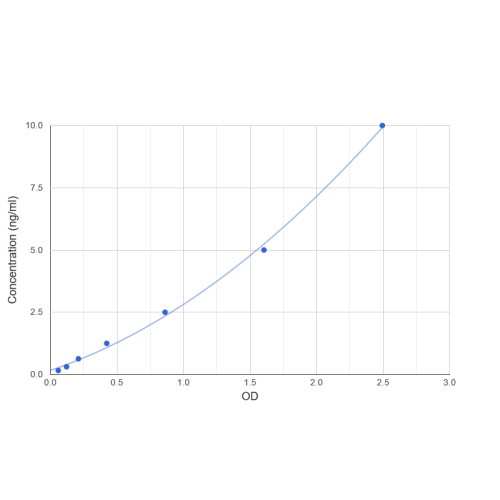 Graph showing standard OD data for Human NACHT, LRR and PYD domains-containing protein 3 (NLRP3) 