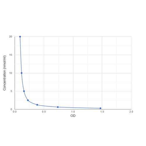 Graph showing standard OD data for Triglyceride (TG) 