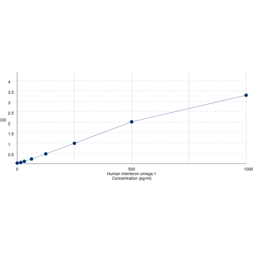 Graph showing standard OD data for Human Interferon Omega-1 (IFNW1) 