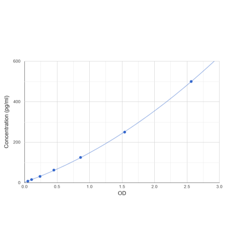 Graph showing standard OD data for Lipopolysaccharides (LPS) 