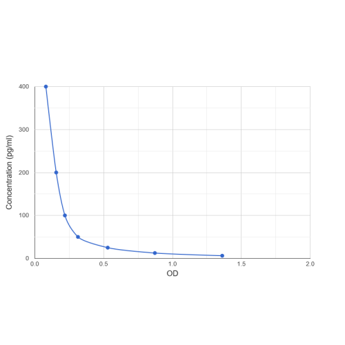 Graph showing standard OD data for Mouse Cholecystokinin (CCK) 