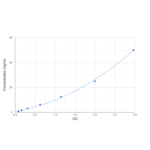 Graph showing standard OD data for Homocysteine (HCY) 