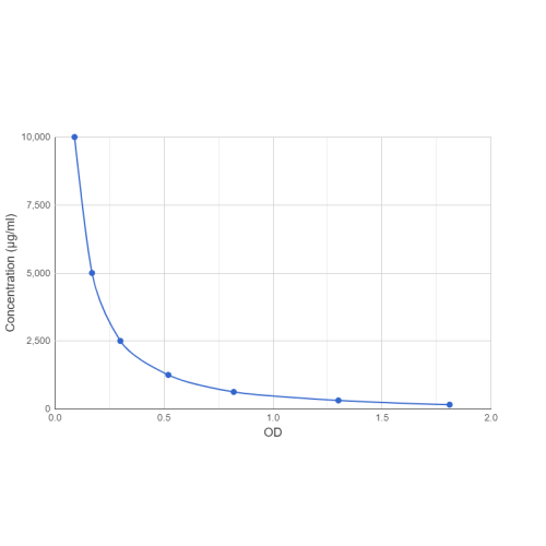 Graph showing standard OD data for Tocilizumab 