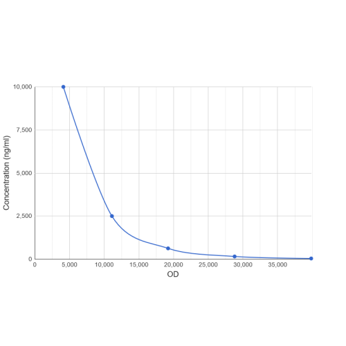 Graph showing standard OD data for Phosphocreatine (PCr) CLIA Kit