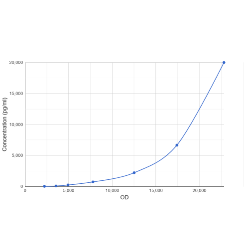 Graph showing standard OD data for Human 3-Oxoacid Coenzyme A Transferase 1 (OXCT1) CLIA Kit