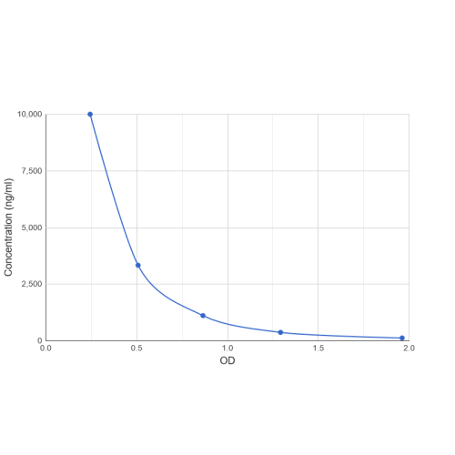 Graph showing standard OD data for Human Cysteine (Cys) 