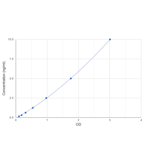 Graph showing standard OD data for Human Chemokine-Like Protein TAFA-4 (TAFA4) 