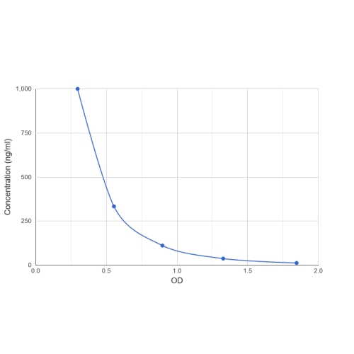 Graph showing standard OD data for Taurine 