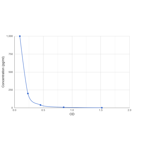 Graph showing standard OD data for Human Substance P (SP) 