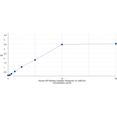 Graph showing standard OD data for Human Multidrug resistance-associated protein 4 (ABCC4) 