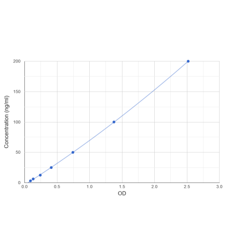 Graph showing standard OD data for Human Anti-Myelin Oligodendrocyte Glycoprotein Antibody (Anti-MOG) 