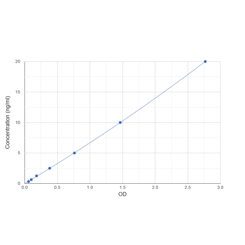 Graph showing standard OD data for Human Complement Fragment C4a (C4a) 